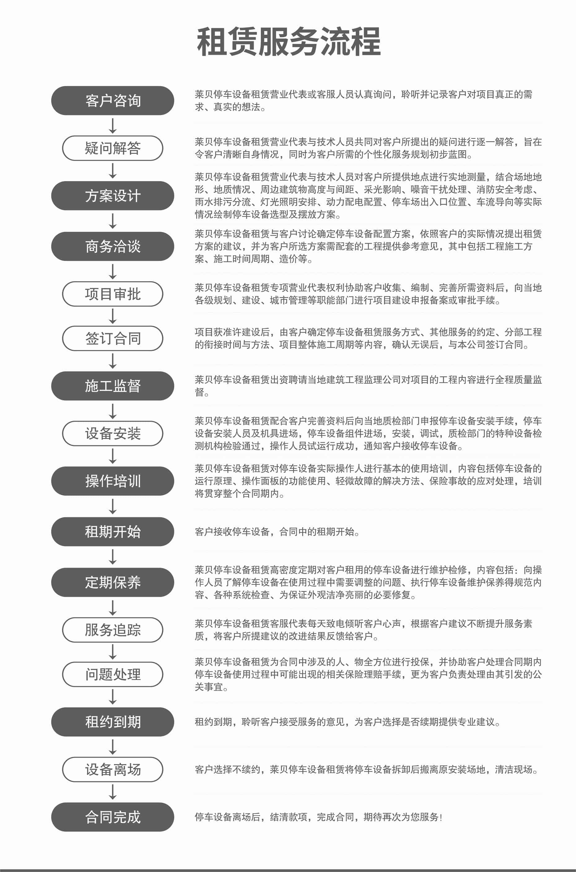 四柱簡(jiǎn)易升降立體停車設(shè)備服務(wù)流程